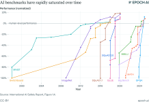 AI Progresando Exponencialmente