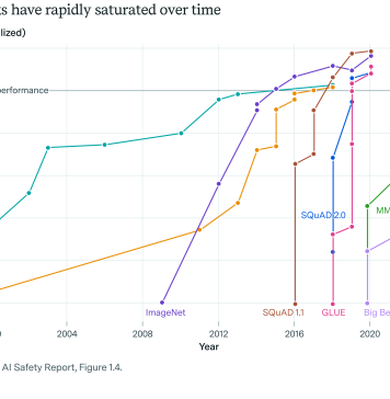 AI Progresando Exponencialmente