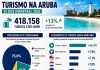 Aruba a ricibi 418.000 turista stay-over den di dos kwartaal