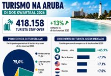 Aruba a ricibi 418.000 turista stay-over den di dos kwartaal