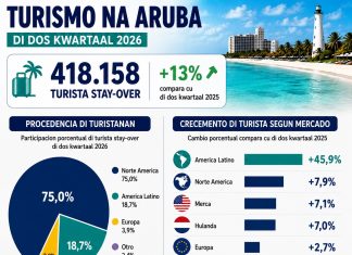 Aruba a ricibi 418.000 turista stay-over den di dos kwartaal