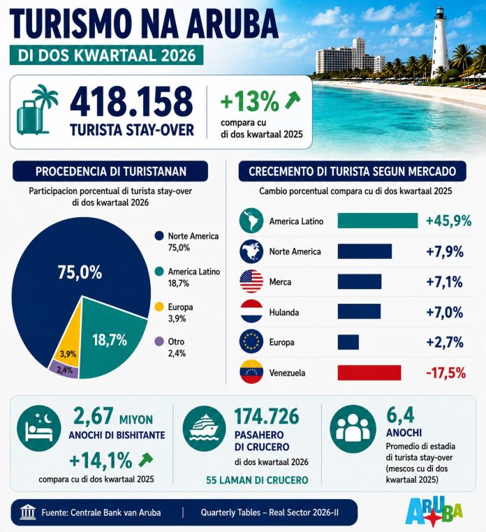 Aruba a ricibi 418.000 turista stay-over den di dos kwartaal