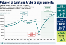 Aruba kier calidad riba cantidad den turismo – pero pakico e cantidad ta keda aumenta?