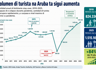 Aruba kier calidad riba cantidad den turismo – pero pakico e cantidad ta keda aumenta?