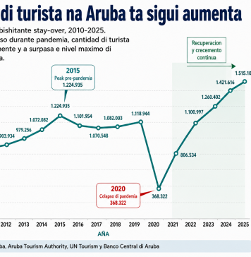 Aruba kier calidad riba cantidad den turismo – pero pakico e cantidad ta keda aumenta?