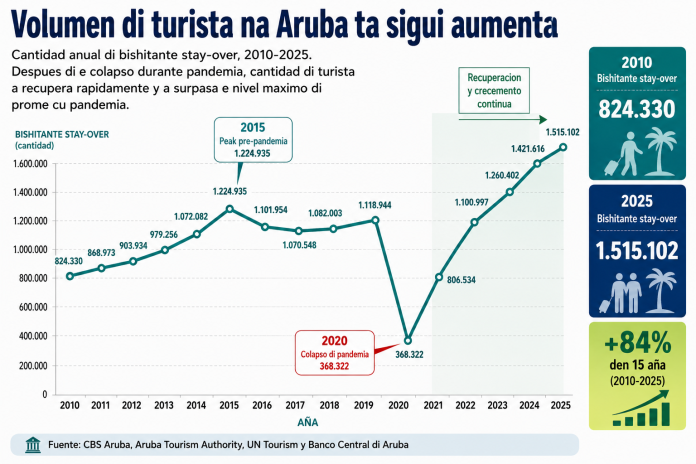 Aruba kier calidad riba cantidad den turismo - pero pakico e cantidad ta keda aumenta