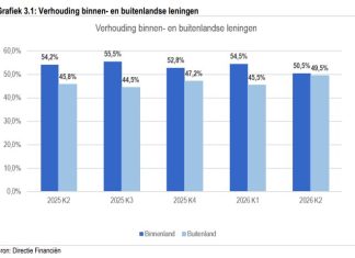 Debe publico di Aruba ta bolbe subi na mas cu Afl. 5 mil miyon den di dos kwartaal despues di prestamo nobo den exterior