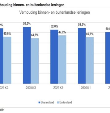 Debe publico di Aruba ta bolbe subi na mas cu Afl. 5 mil miyon den di dos kwartaal despues di prestamo nobo den exterior