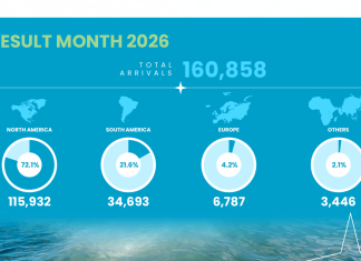 A.T.A. ta comparti resultado di juli 2026; Den luna di juli 2026, Aruba a ricibi un total di 160.858 bishitante stayover