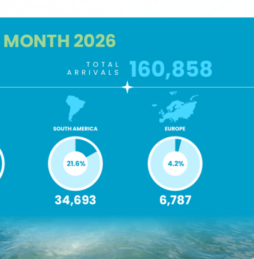 A.T.A. ta comparti resultado di juli 2026; Den luna di juli 2026, Aruba a ricibi un total di 160.858 bishitante stayover