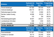 Entrada di gobierno ta supera expectativa y surplus ta yega na casi Afl. 256 miyon den prome mitar di 2026