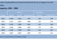 Bestaansminimum ta aumenta mientras inflacion na Aruba a yega 2.7%