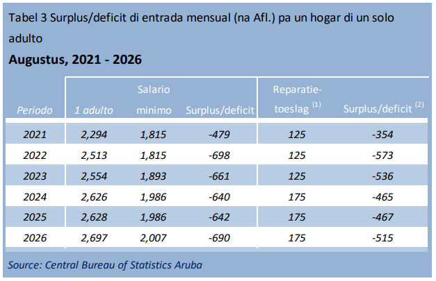 Bestaansminimum ta aumenta mientras inflacion na Aruba a yega 2.7_ (2)