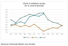 Aruba ta registra inflacion mas halto y crecemento fuerte di turismo, mientras entrada di gobierno ta baha