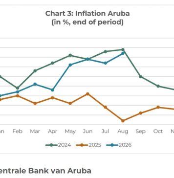 Aruba ta registra inflacion mas halto y crecemento fuerte di turismo, mientras entrada di gobierno ta baha