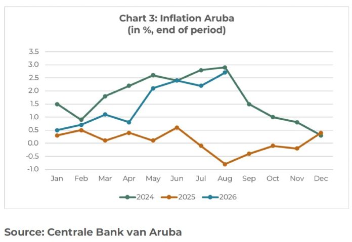 Aruba ta registra inflacion mas halto y crecemento fuerte di turismo, mientras entrada di gobierno ta baha (1)